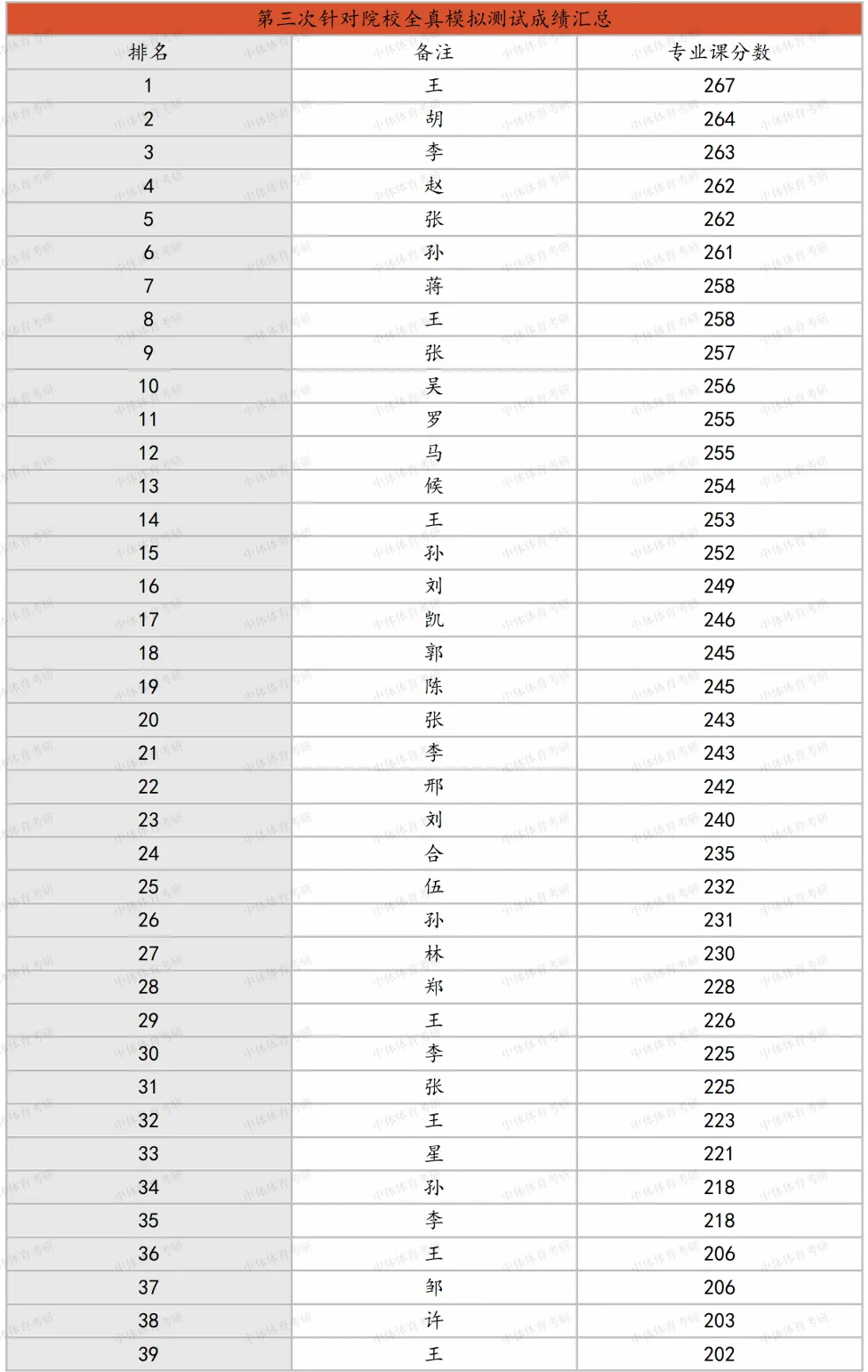 倒计时!27体育考研人注意:针对院校模考刷题班,7月正式上线 第10张