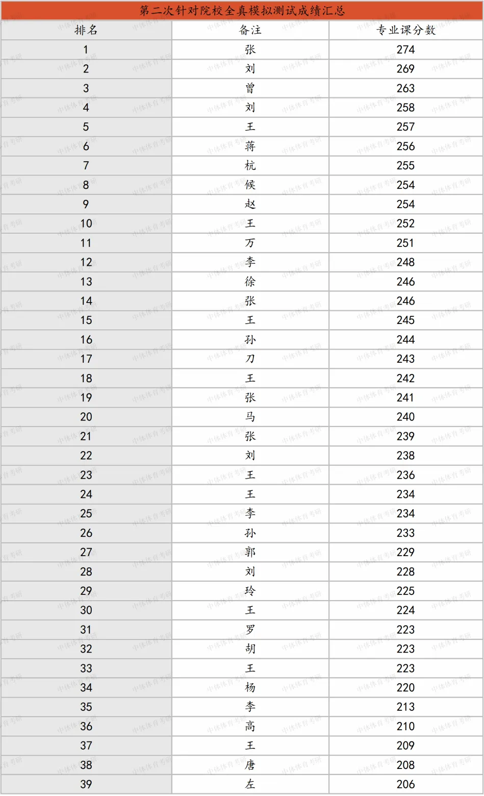 倒计时!27体育考研人注意:针对院校模考刷题班,7月正式上线 第11张