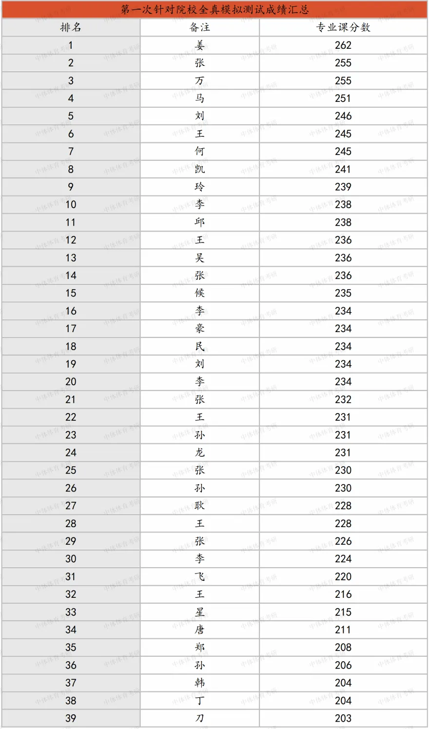 倒计时!27体育考研人注意:针对院校模考刷题班,7月正式上线 第12张