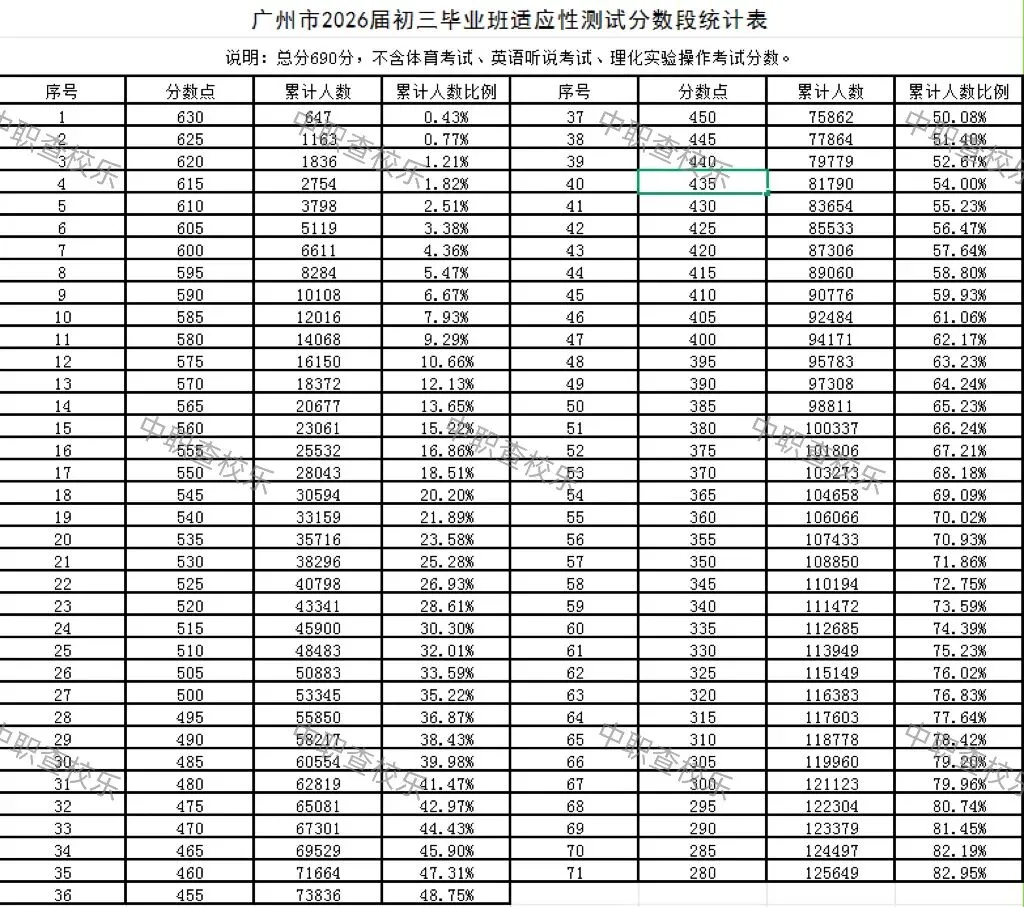 【官方解读】广州中考一模五分一段表出炉:全市平均分431分,577分可划定为第一梯度线(附25、24年成绩分数表) 第5张