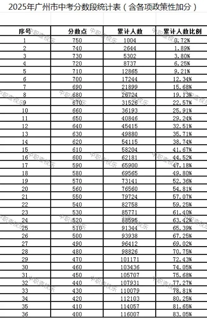 【官方解读】广州中考一模五分一段表出炉:全市平均分431分,577分可划定为第一梯度线(附25、24年成绩分数表) 第7张