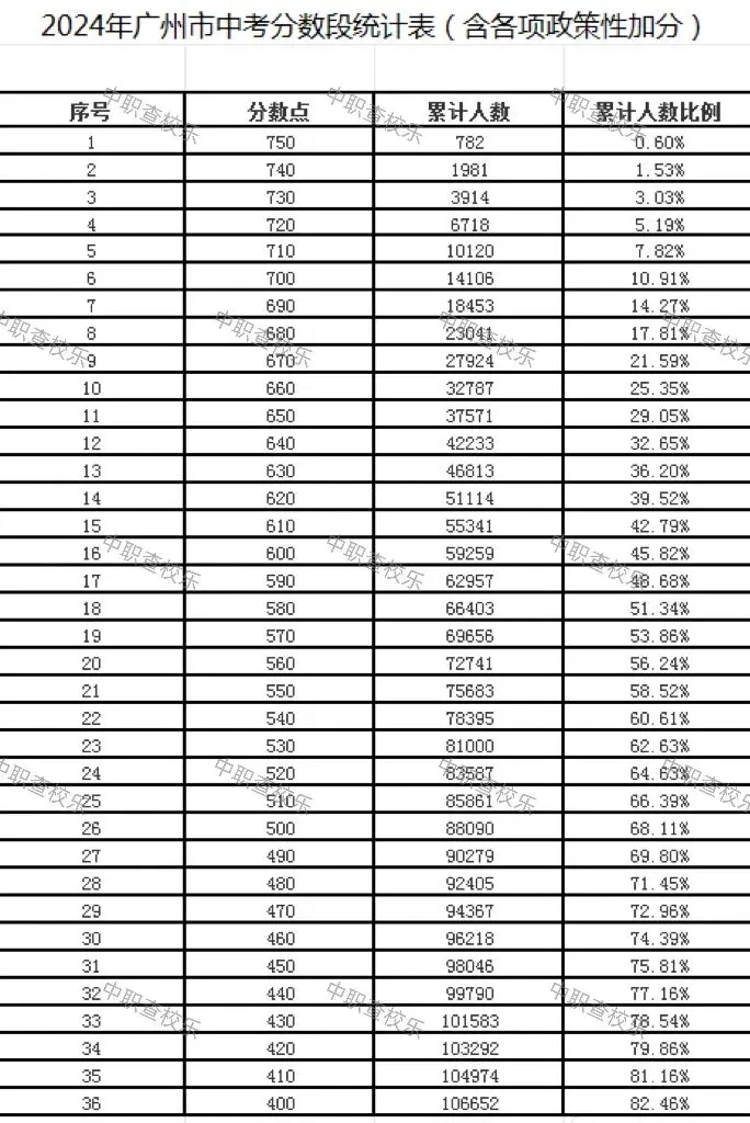 【官方解读】广州中考一模五分一段表出炉:全市平均分431分,577分可划定为第一梯度线(附25、24年成绩分数表) 第8张
