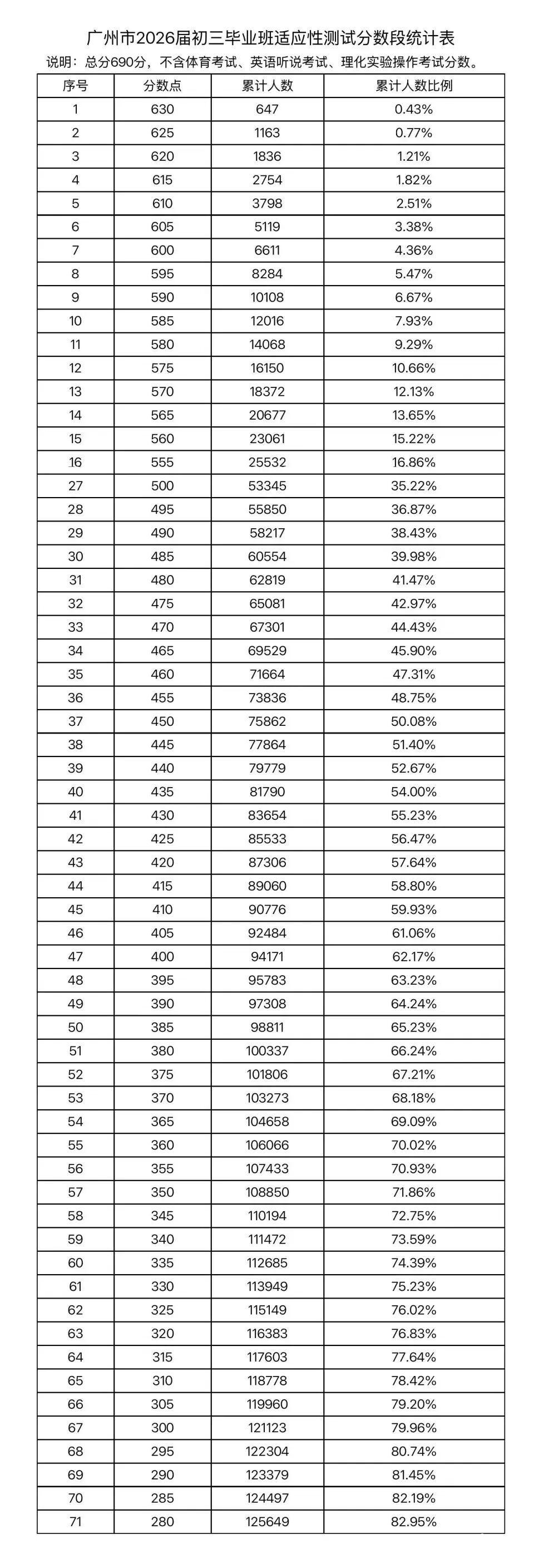 广州中考一模577分一梯线!15.1万人参赛,普高线360分起?看完近三年录取数据,我给出了两套方案 第1张
