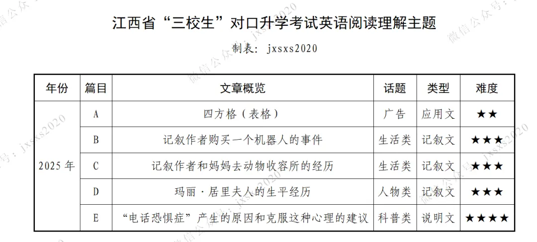 【真题喜刷刷】2023-2025年江西省“三校生”对口升学考试·英语阅读理解 第1张