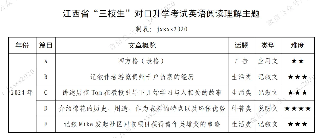 【真题喜刷刷】2023-2025年江西省“三校生”对口升学考试·英语阅读理解 第2张