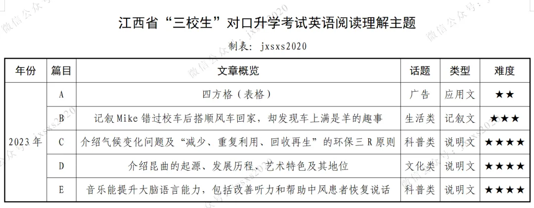 【真题喜刷刷】2023-2025年江西省“三校生”对口升学考试·英语阅读理解 第3张