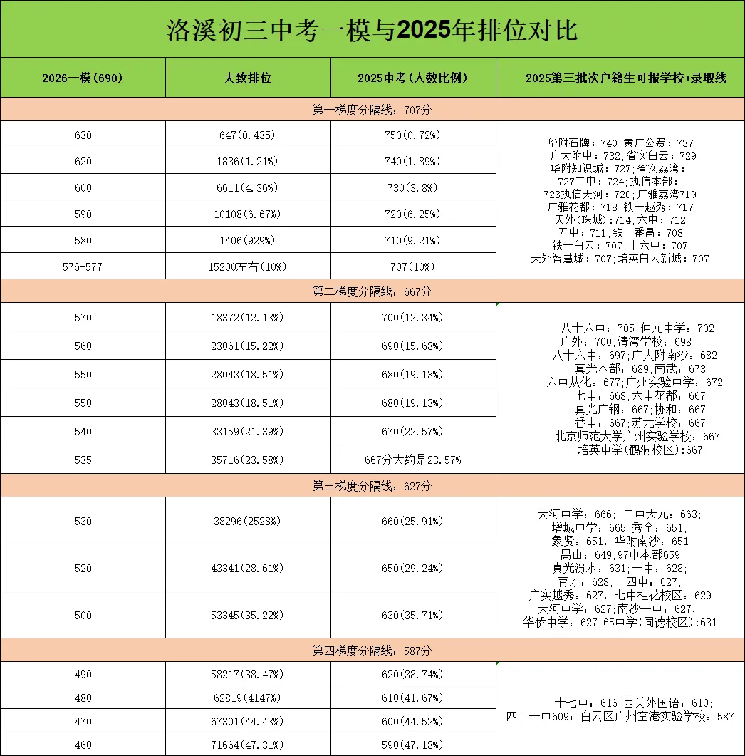 【洛溪中考】中考一模后怎么定位?给洛溪中考生提供一些表格对照下. 第5张