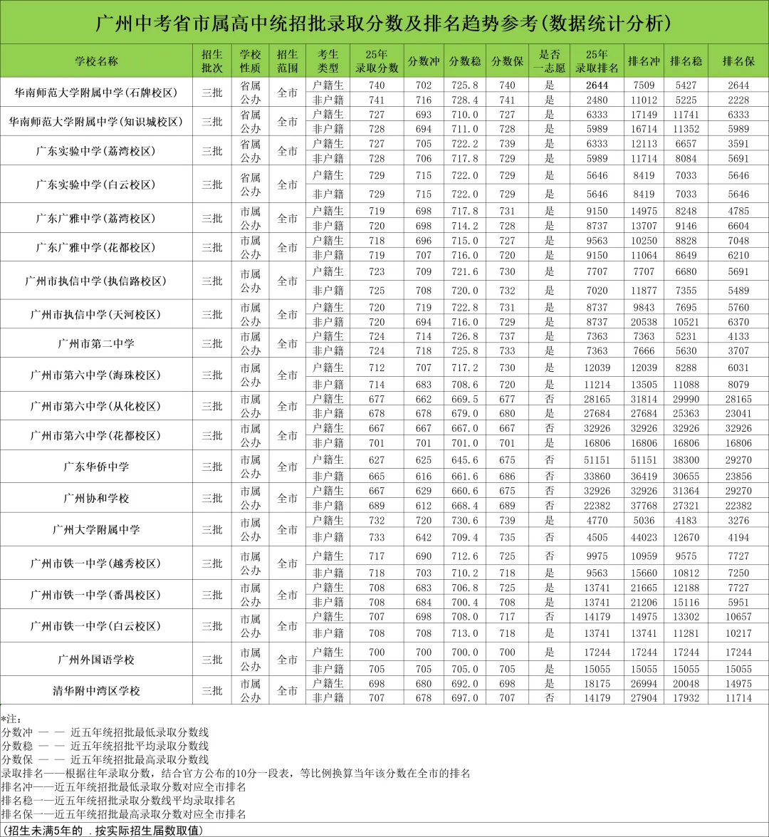 【洛溪中考】中考一模后怎么定位?给洛溪中考生提供一些表格对照下. 第6张