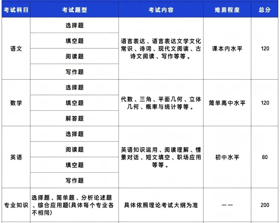 在线估分!2026山东春考真题试卷和答案完整版.pdf! 第2张