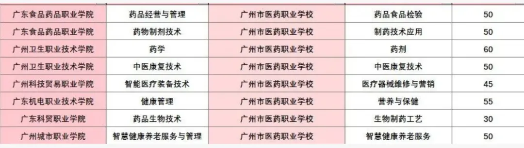 2026 广州中考|女孩子读中职选什么专业?就业前景对照表 第5张