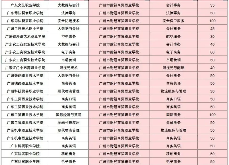 2026 广州中考|女孩子读中职选什么专业?就业前景对照表 第27张