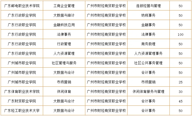 2026 广州中考|女孩子读中职选什么专业?就业前景对照表 第28张