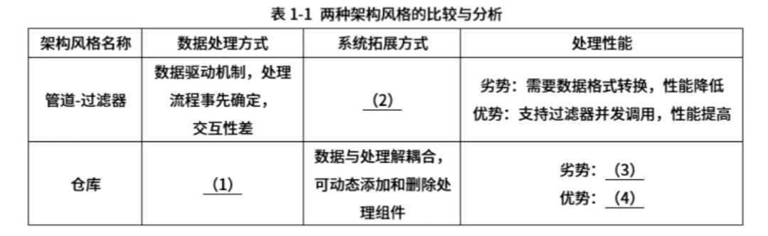 架构师案例历年真题|第 1 期:2020 年 11 月(文章底部包含相关知识点总结) 第1张