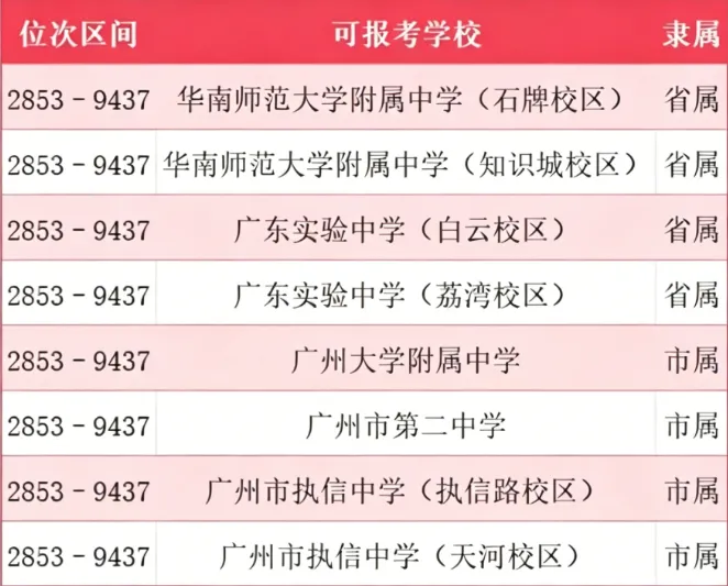 重磅!广州中考一模分段排位完整版来了|各分数对应公办高中、中职院校参考全整理 第6张