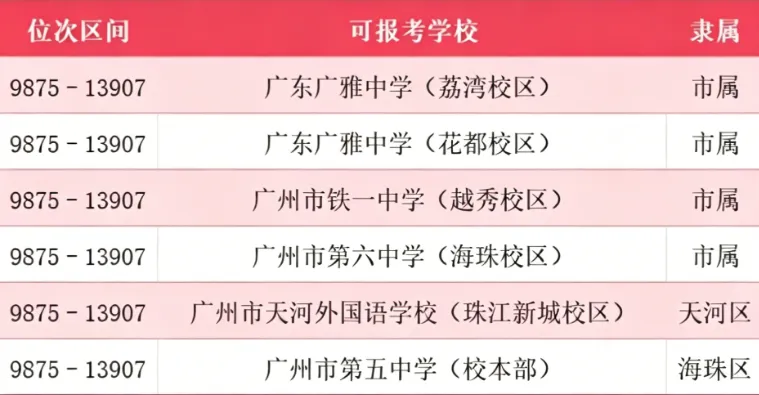 重磅!广州中考一模分段排位完整版来了|各分数对应公办高中、中职院校参考全整理 第7张
