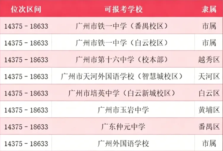 重磅!广州中考一模分段排位完整版来了|各分数对应公办高中、中职院校参考全整理 第8张