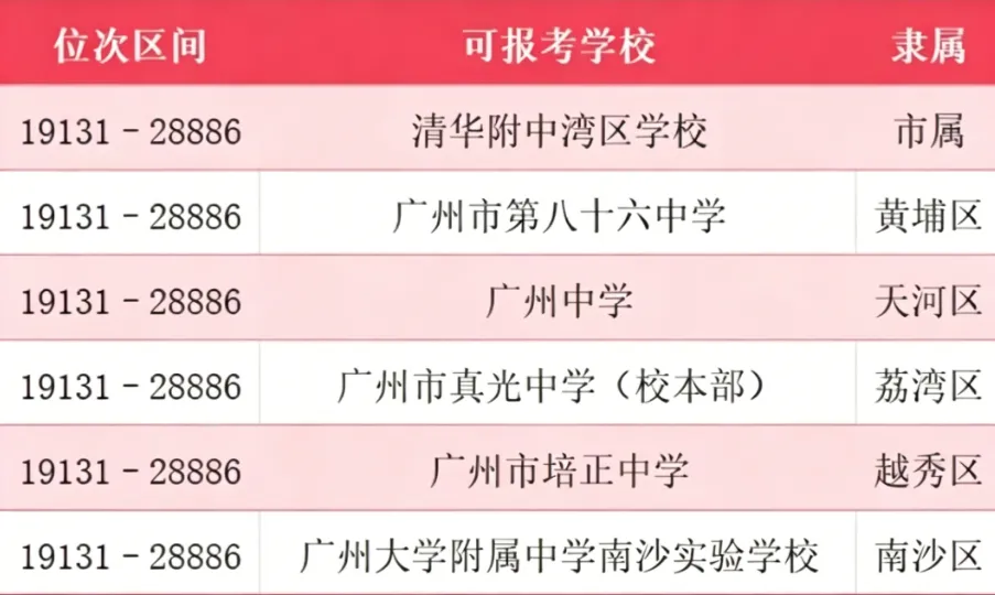 重磅!广州中考一模分段排位完整版来了|各分数对应公办高中、中职院校参考全整理 第9张