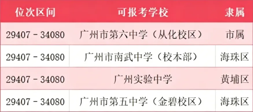重磅!广州中考一模分段排位完整版来了|各分数对应公办高中、中职院校参考全整理 第10张