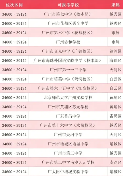 重磅!广州中考一模分段排位完整版来了|各分数对应公办高中、中职院校参考全整理 第11张
