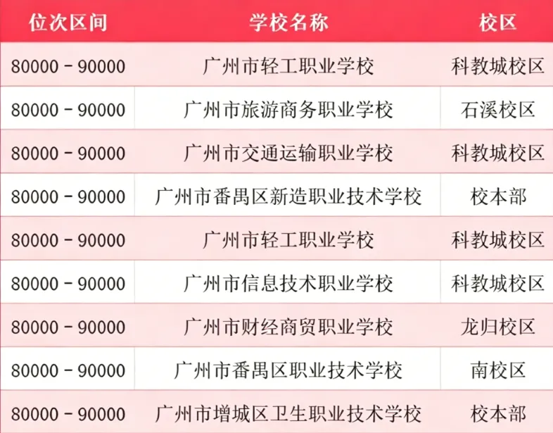 重磅!广州中考一模分段排位完整版来了|各分数对应公办高中、中职院校参考全整理 第13张