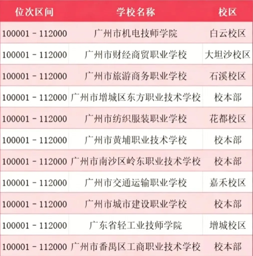 重磅!广州中考一模分段排位完整版来了|各分数对应公办高中、中职院校参考全整理 第14张