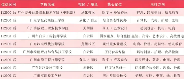 重磅!广州中考一模分段排位完整版来了|各分数对应公办高中、中职院校参考全整理 第15张