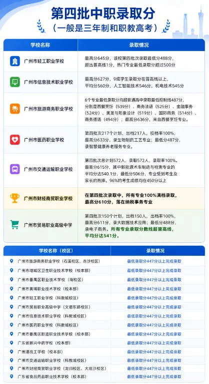 广州中考一模出炉!200 至 500 分各档位,对应可就读中职学校大全 第10张