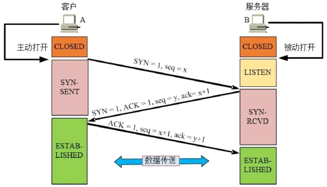 软考网络工程师必背|TCP协议 高频真题分析 第2张