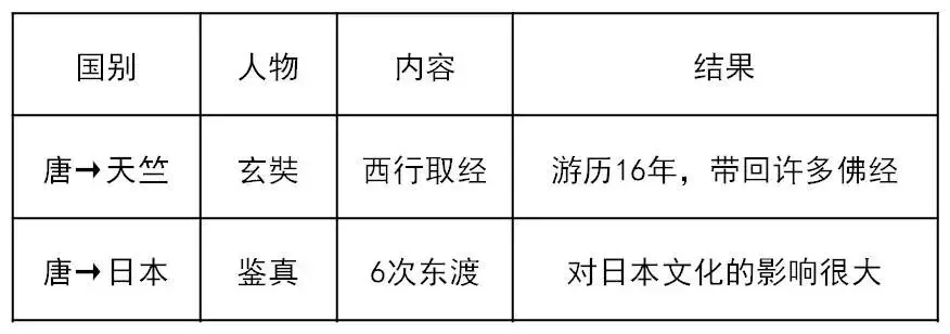 【中考备考】中国古代对外关系 第6张