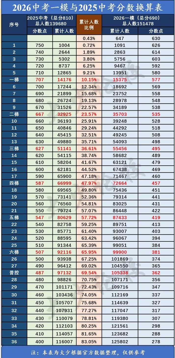 中考一模分数换算表||你的一模成绩对应去年中考得分是多少? 第2张