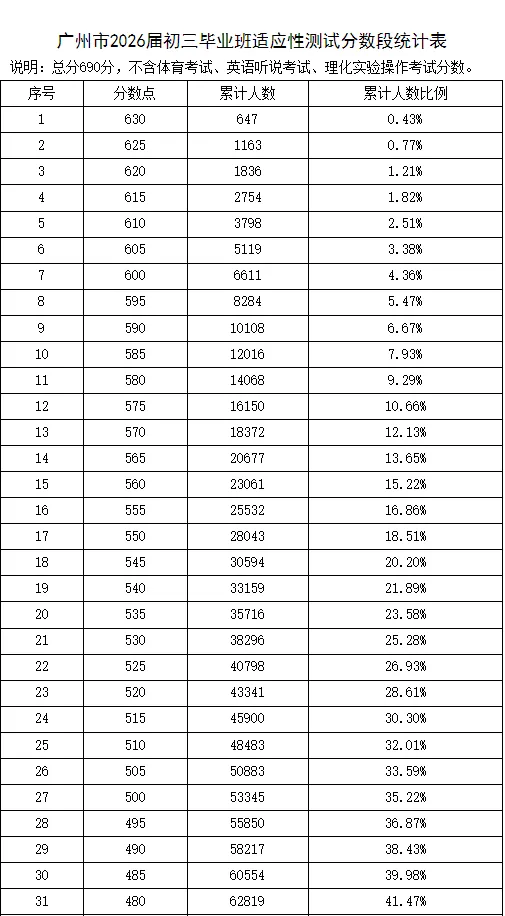 广州中考一模成绩公布!排位怎么看?志愿怎么填?官方权威解读来了 第1张