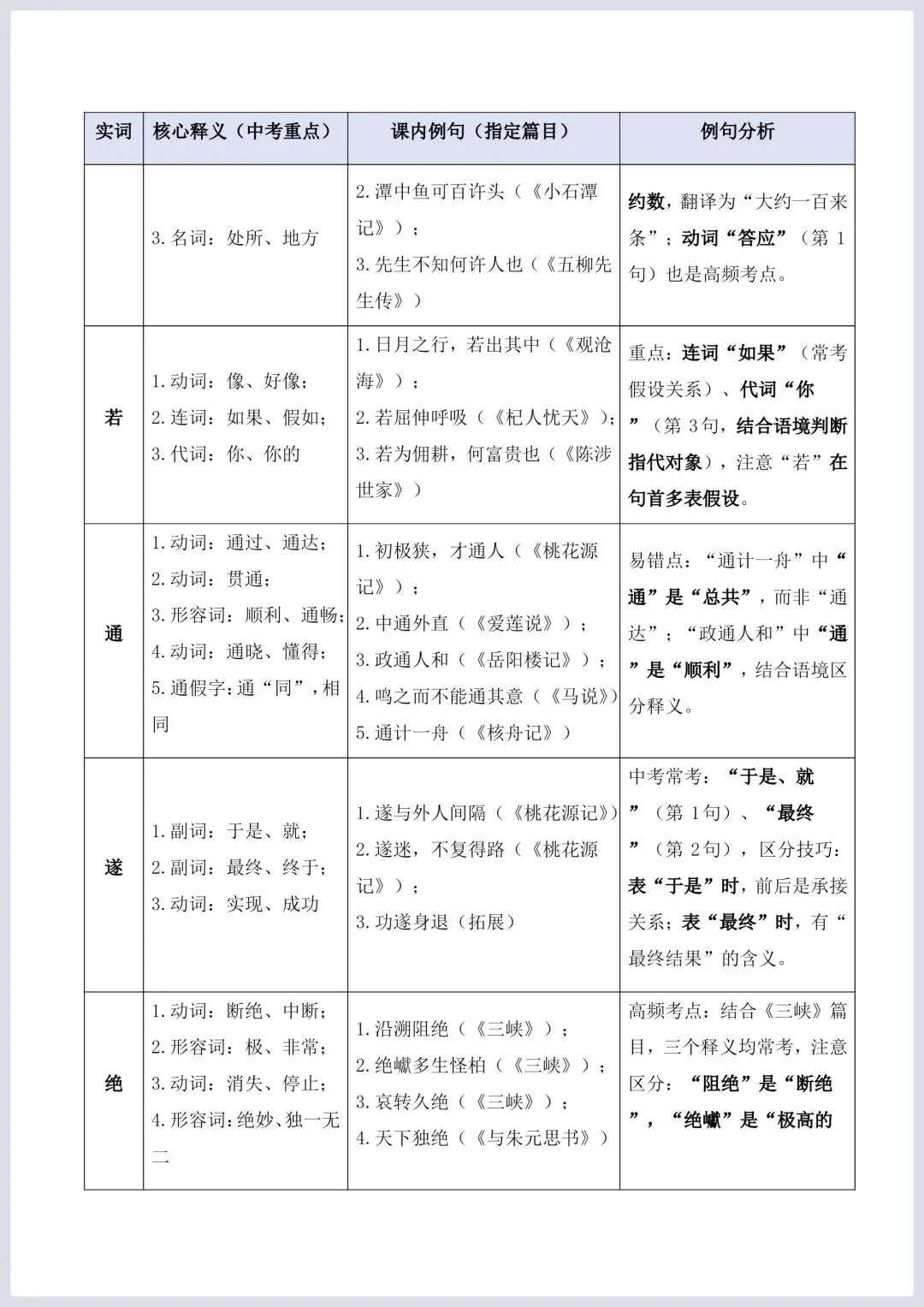 2026年中考语文二轮复习古诗文阅读(全国通用)–文言文核心考点:实词与虚词专练 第4张