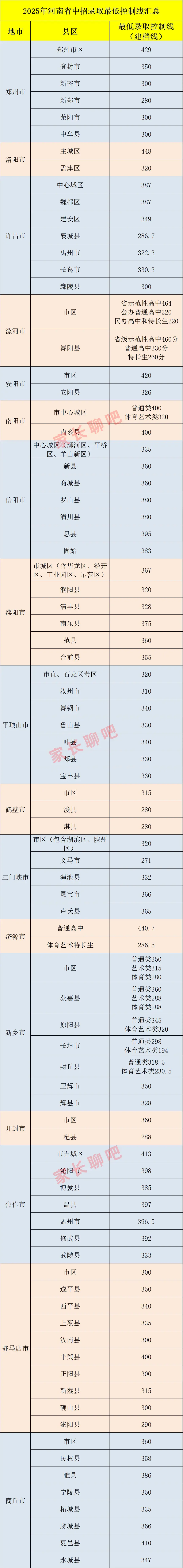 家长必看!河南各地初三学生,中考多少分能上高中? 第3张