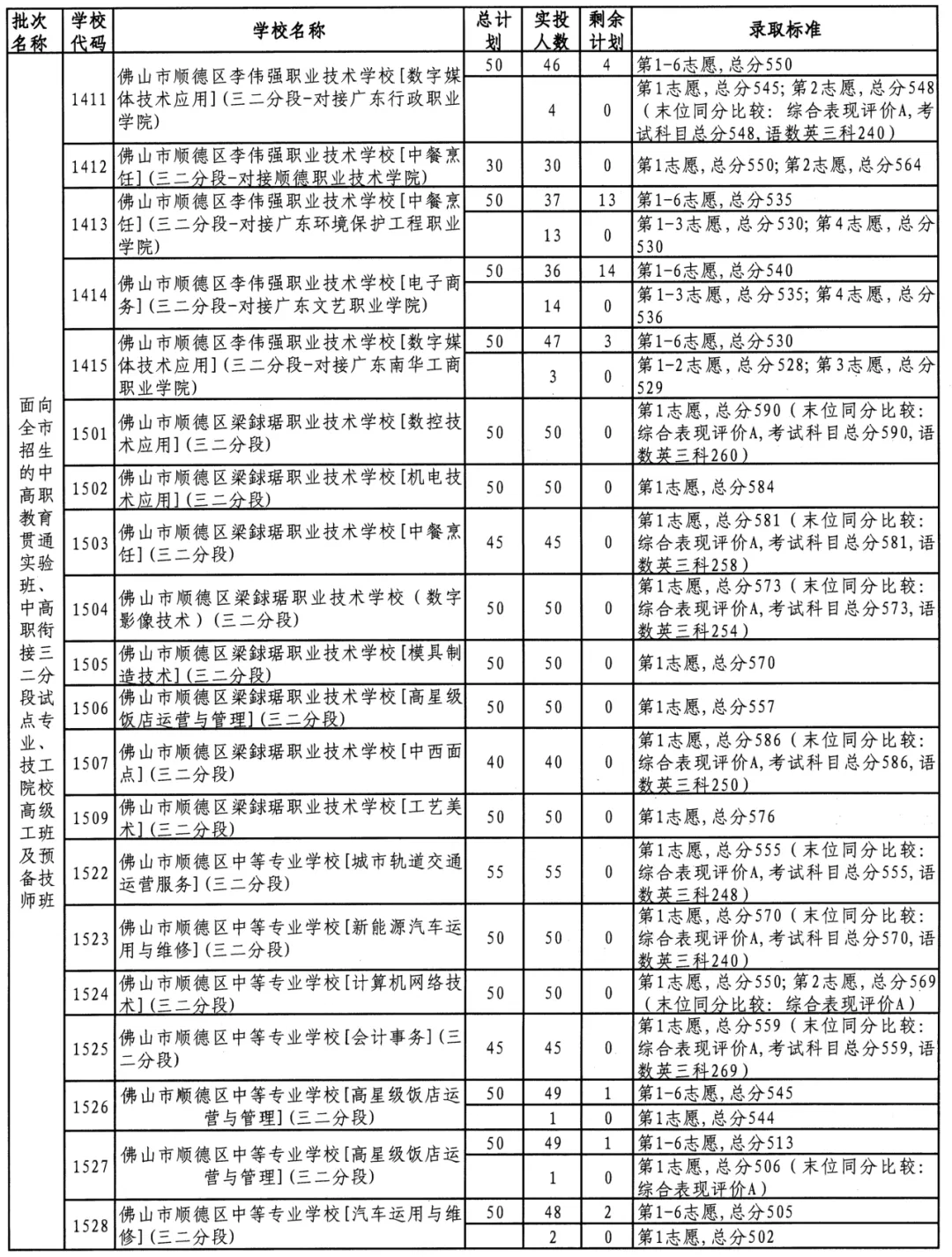 @初三家长考生!2026佛山中考最全解读:录取批次、补录规则及投档原则,一文看懂!(附2025年录取分数线) 第5张