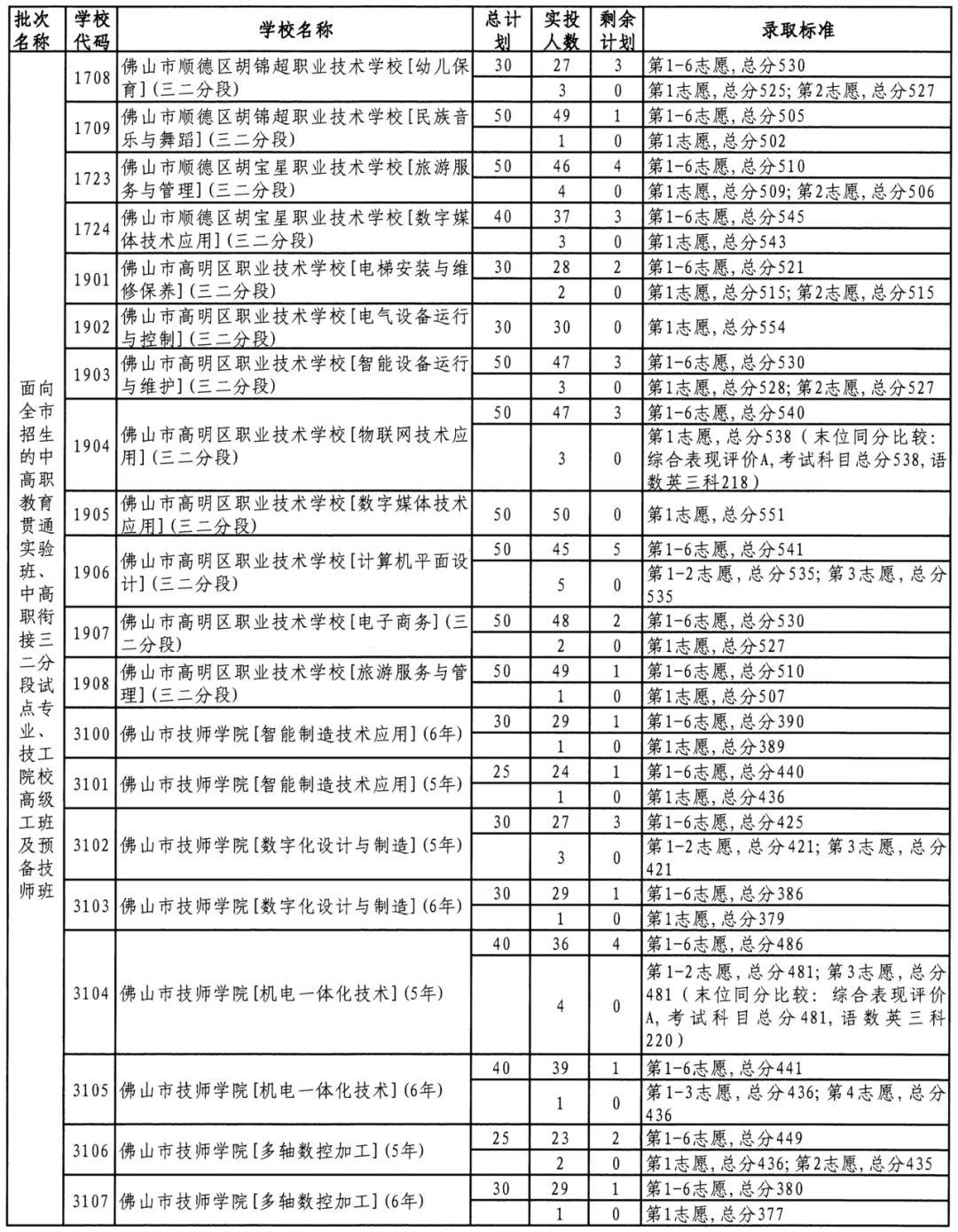 @初三家长考生!2026佛山中考最全解读:录取批次、补录规则及投档原则,一文看懂!(附2025年录取分数线) 第10张