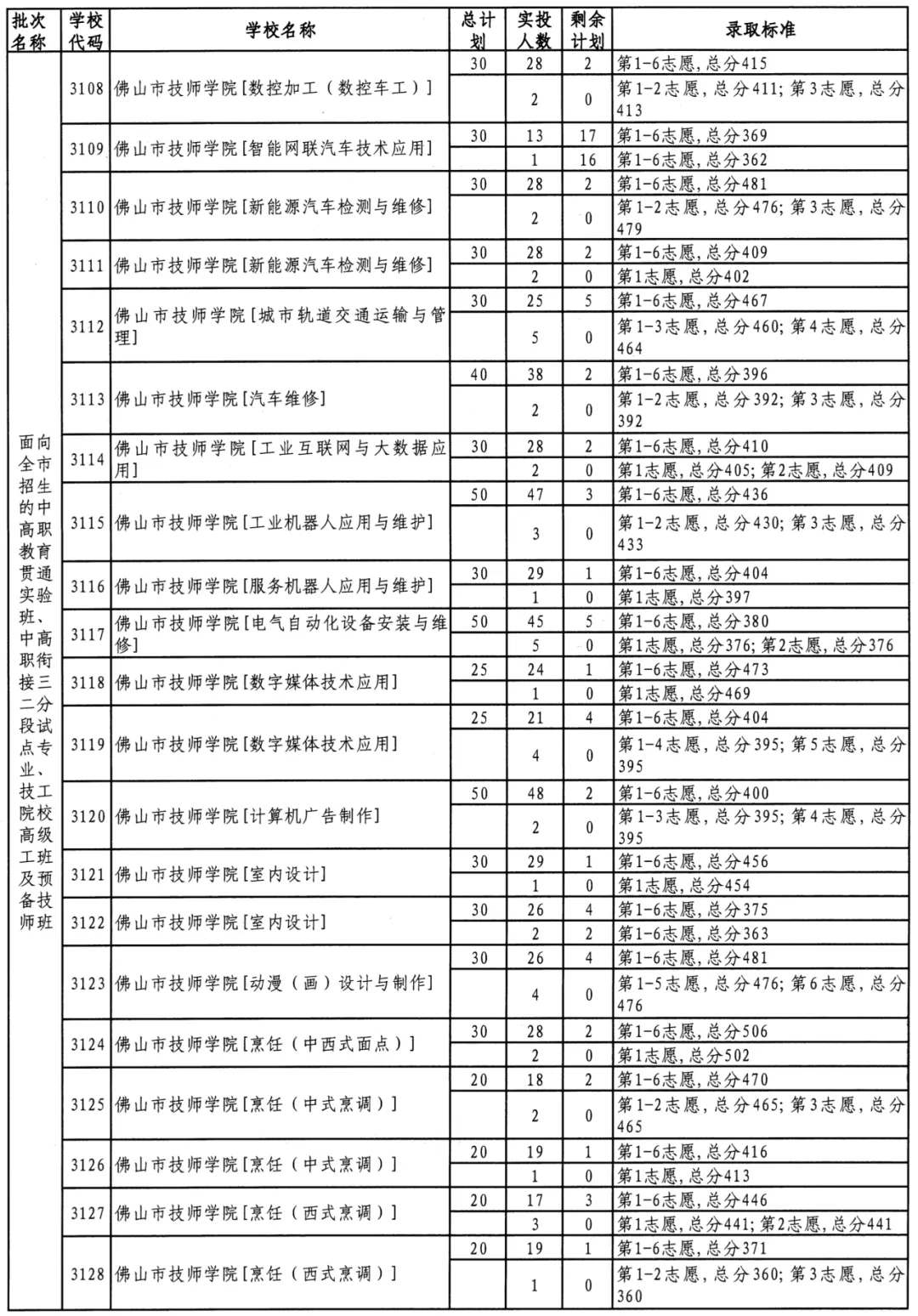 @初三家长考生!2026佛山中考最全解读:录取批次、补录规则及投档原则,一文看懂!(附2025年录取分数线) 第11张