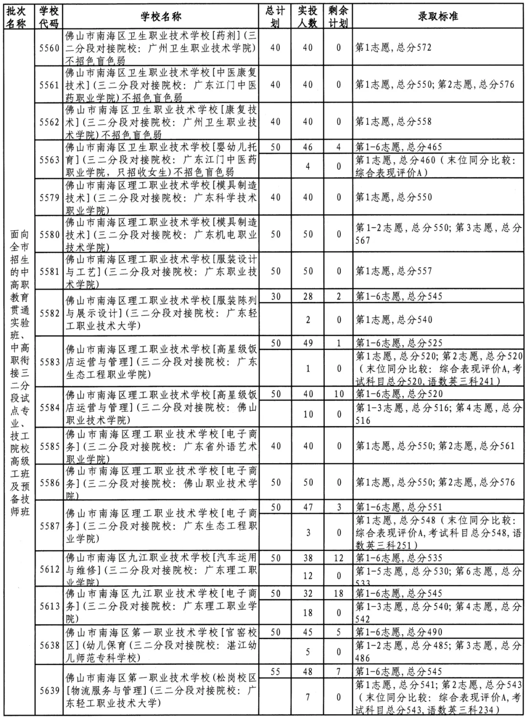 @初三家长考生!2026佛山中考最全解读:录取批次、补录规则及投档原则,一文看懂!(附2025年录取分数线) 第15张