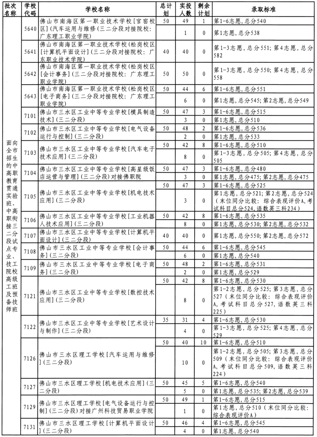 @初三家长考生!2026佛山中考最全解读:录取批次、补录规则及投档原则,一文看懂!(附2025年录取分数线) 第16张