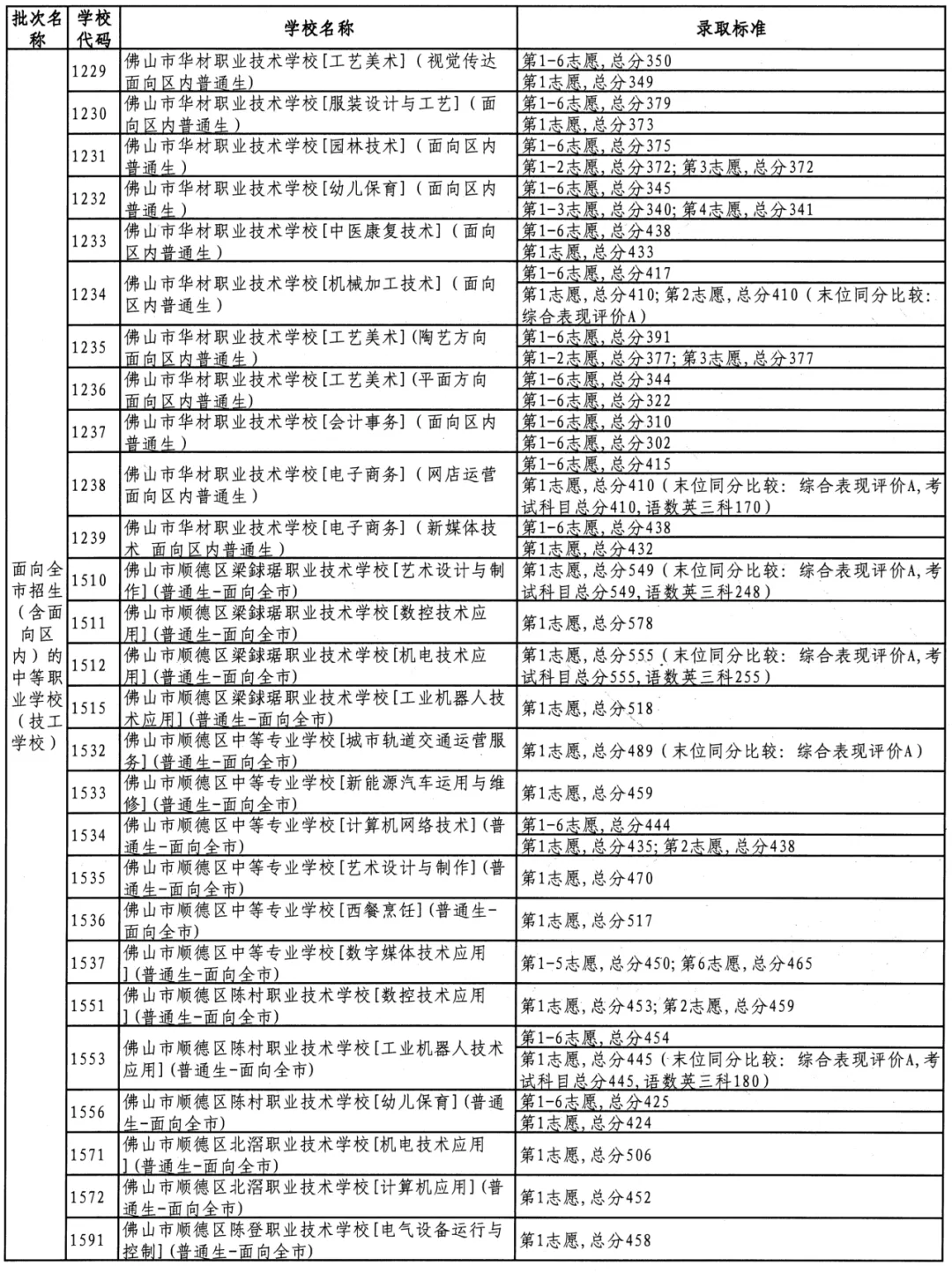 @初三家长考生!2026佛山中考最全解读:录取批次、补录规则及投档原则,一文看懂!(附2025年录取分数线) 第21张