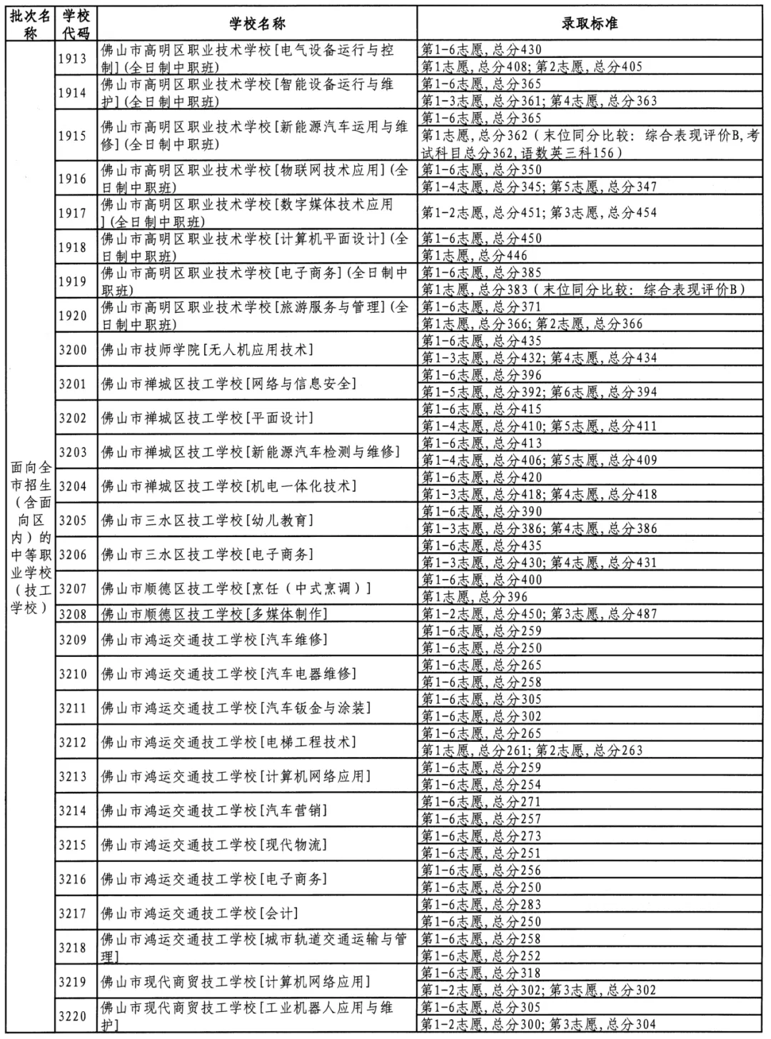 @初三家长考生!2026佛山中考最全解读:录取批次、补录规则及投档原则,一文看懂!(附2025年录取分数线) 第23张