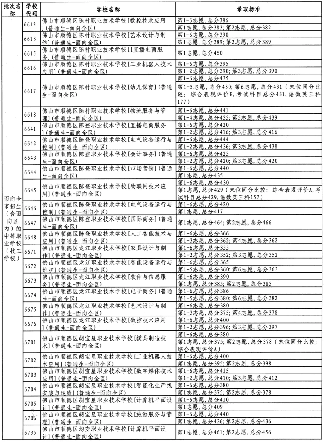 @初三家长考生!2026佛山中考最全解读:录取批次、补录规则及投档原则,一文看懂!(附2025年录取分数线) 第29张