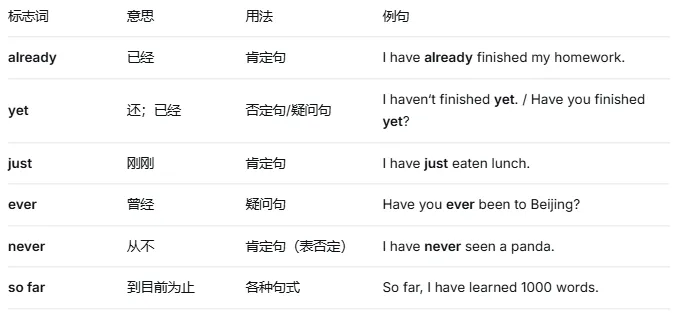 一篇讲透中考必考时态:现在完成时(语法系列) 第7张