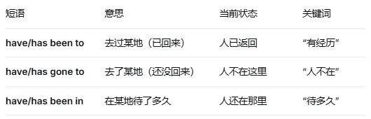 一篇讲透中考必考时态:现在完成时(语法系列) 第9张