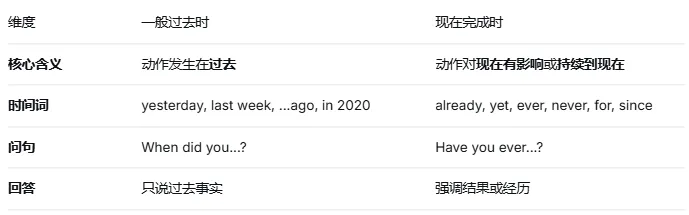 一篇讲透中考必考时态:现在完成时(语法系列) 第11张