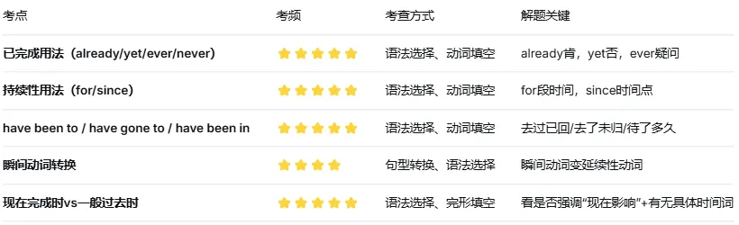 一篇讲透中考必考时态:现在完成时(语法系列) 第12张