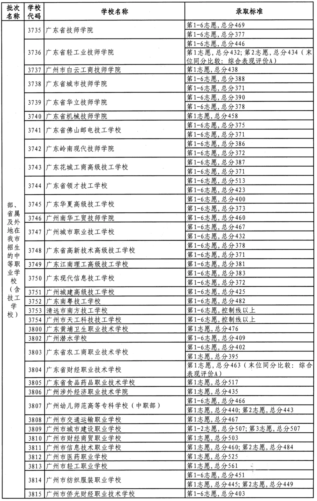 @初三家长考生!2026佛山中考最全解读:录取批次、补录规则及投档原则,一文看懂!(附2025年录取分数线) 第34张