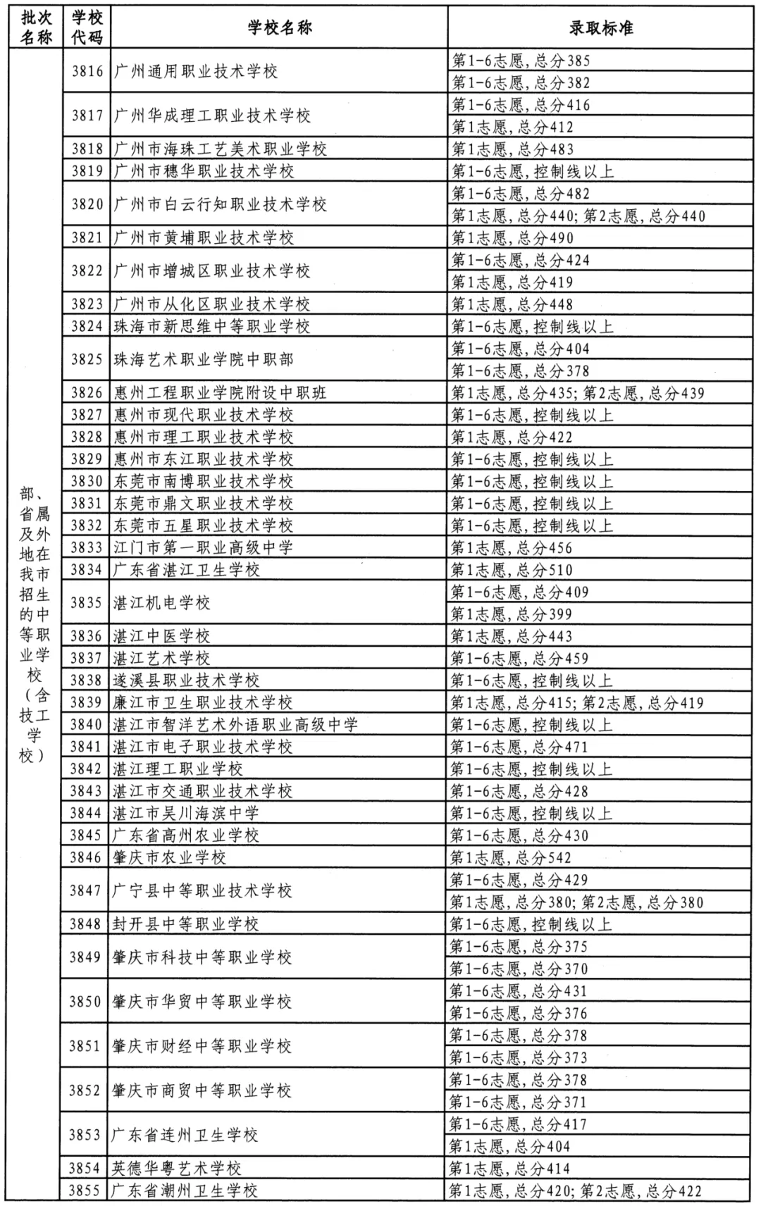 @初三家长考生!2026佛山中考最全解读:录取批次、补录规则及投档原则,一文看懂!(附2025年录取分数线) 第35张