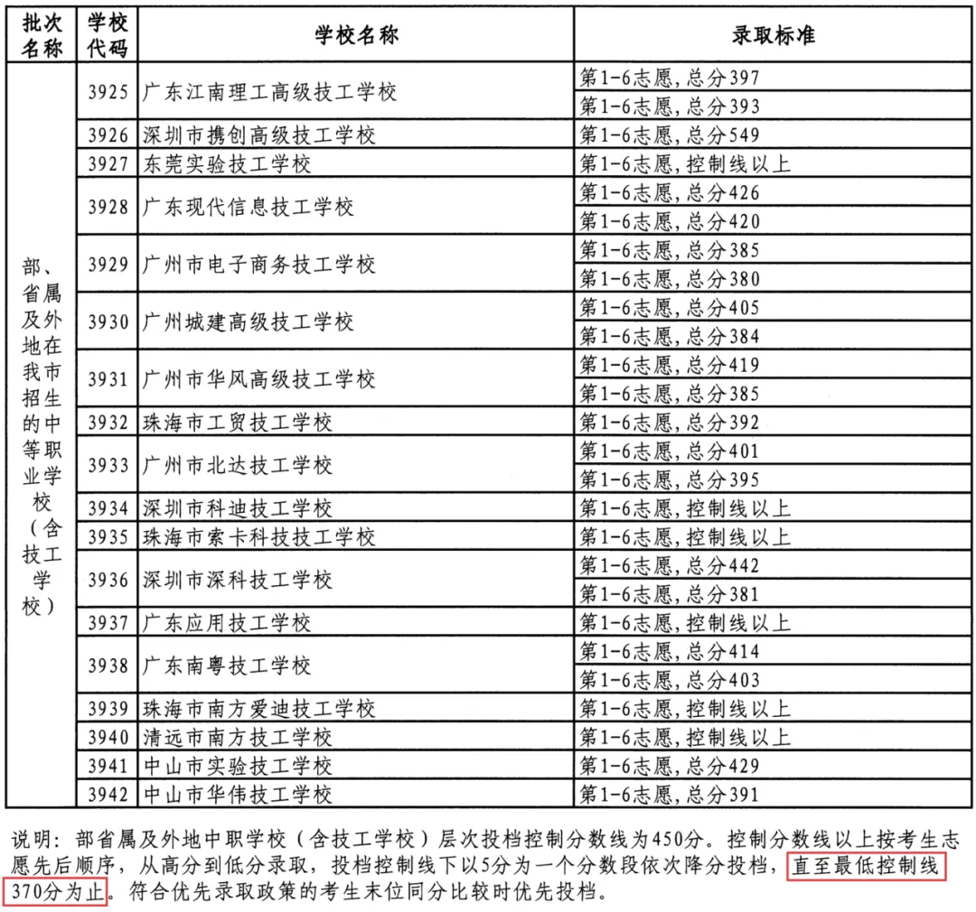 @初三家长考生!2026佛山中考最全解读:录取批次、补录规则及投档原则,一文看懂!(附2025年录取分数线) 第38张