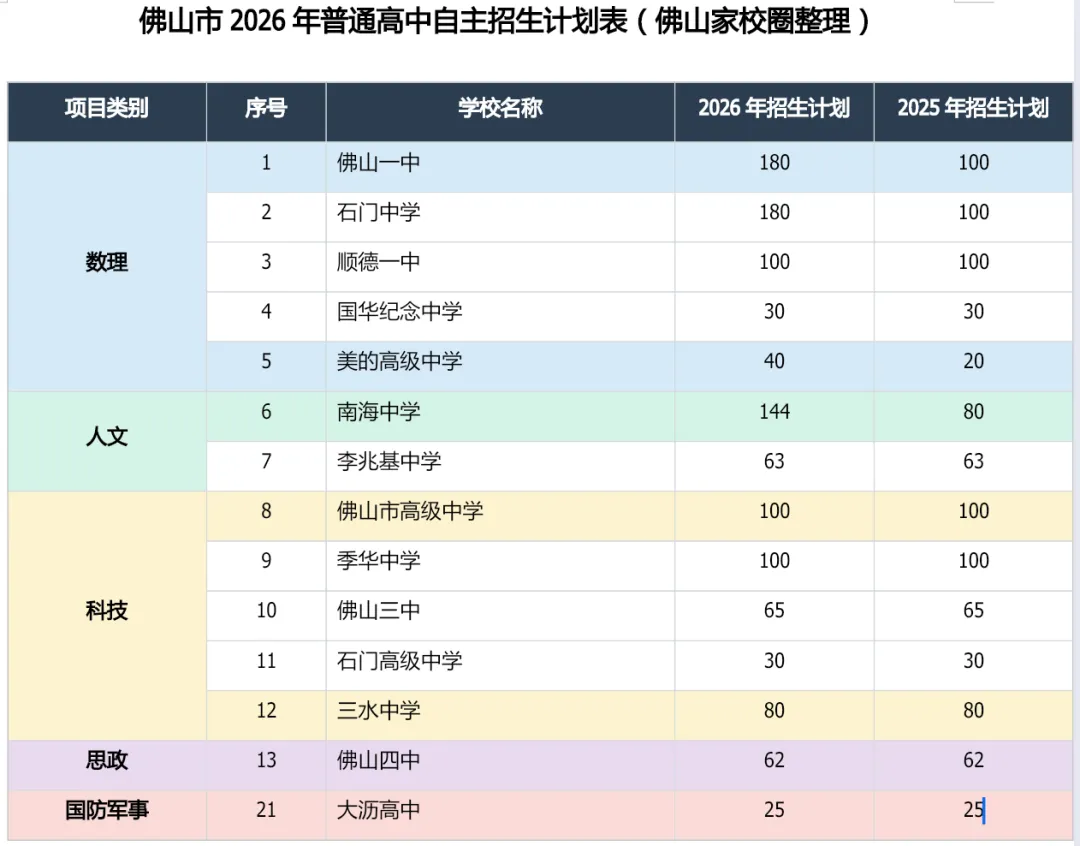 佛山中考解读|南海招生结构重构:当路径开始分化,分数不再是唯一答案 第1张 佛山中考解读|南海招生结构重构:当路径开始分化,分数不再是唯一答案 第1张