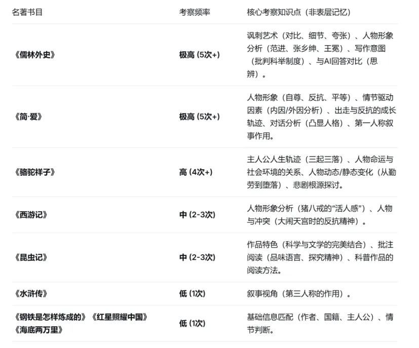 【中考】2026上海初三二模综合运用考点分析(名著要点+核心题型+解题策略+备考建议+例题展示) 第2张